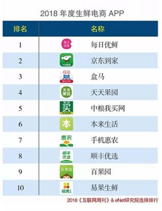 生鲜平台有哪些，生鲜<a href=https://www.bdiqw.com//www.bdiqw.com/t-53255.html target=